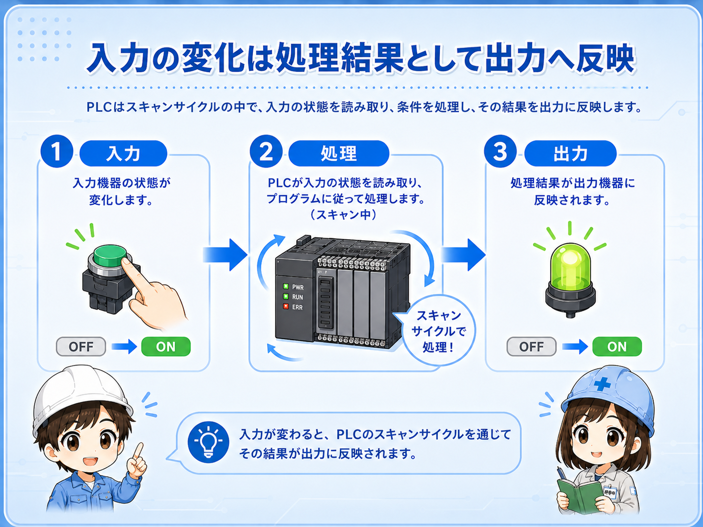 入力変化がスキャン内で処理され出力へ反映される流れの図