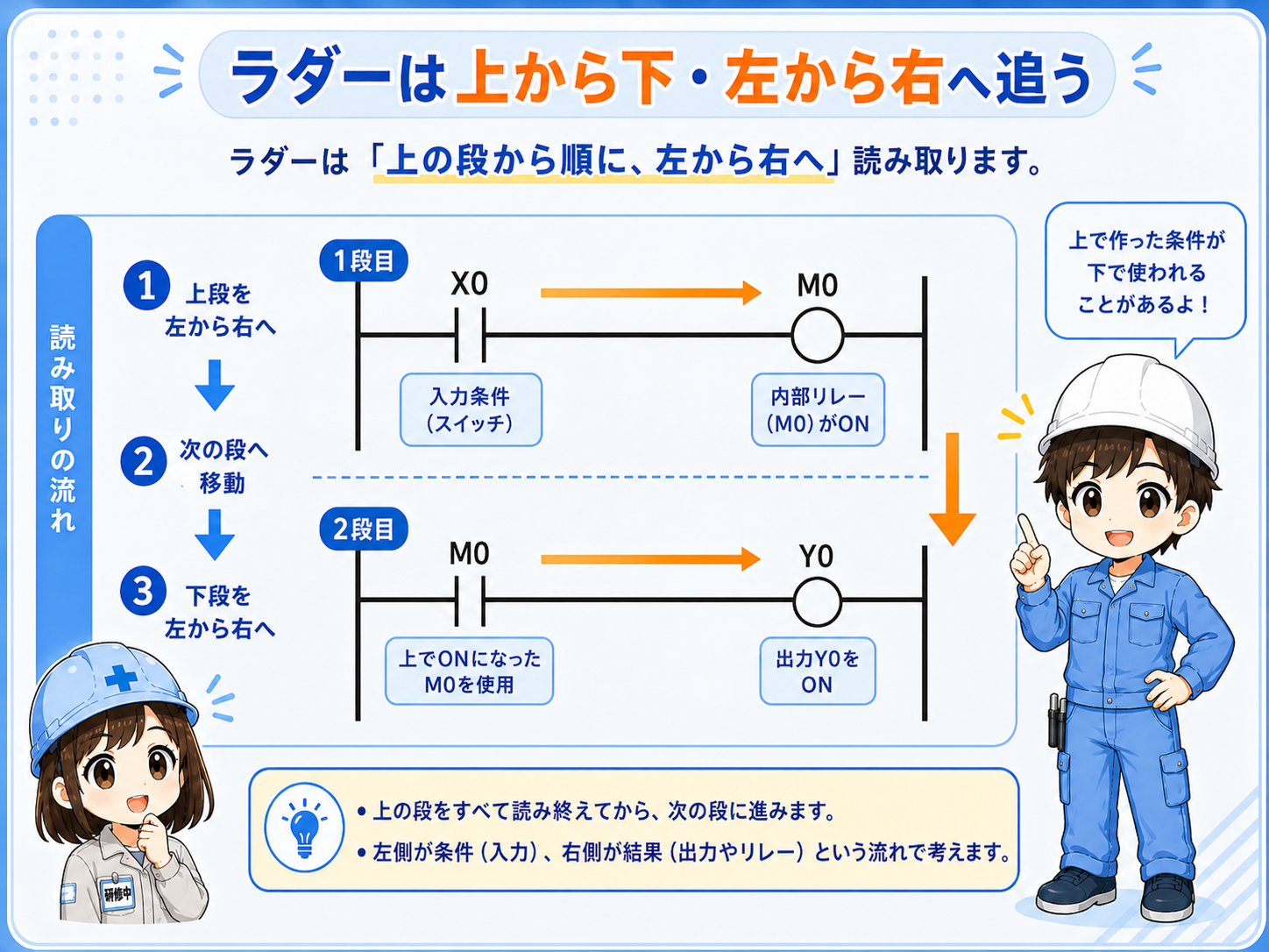 ラダーを上から下、左から右へ読む順番の説明図