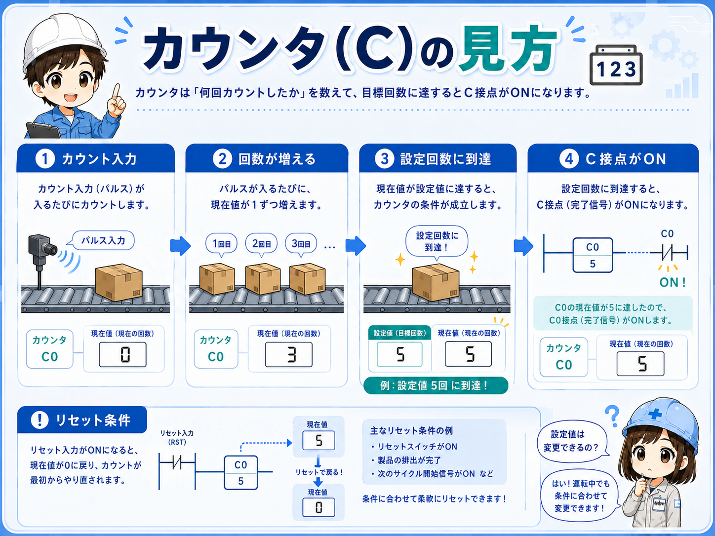 カウンタCの入力、現在値、設定値、リセット条件を整理した図