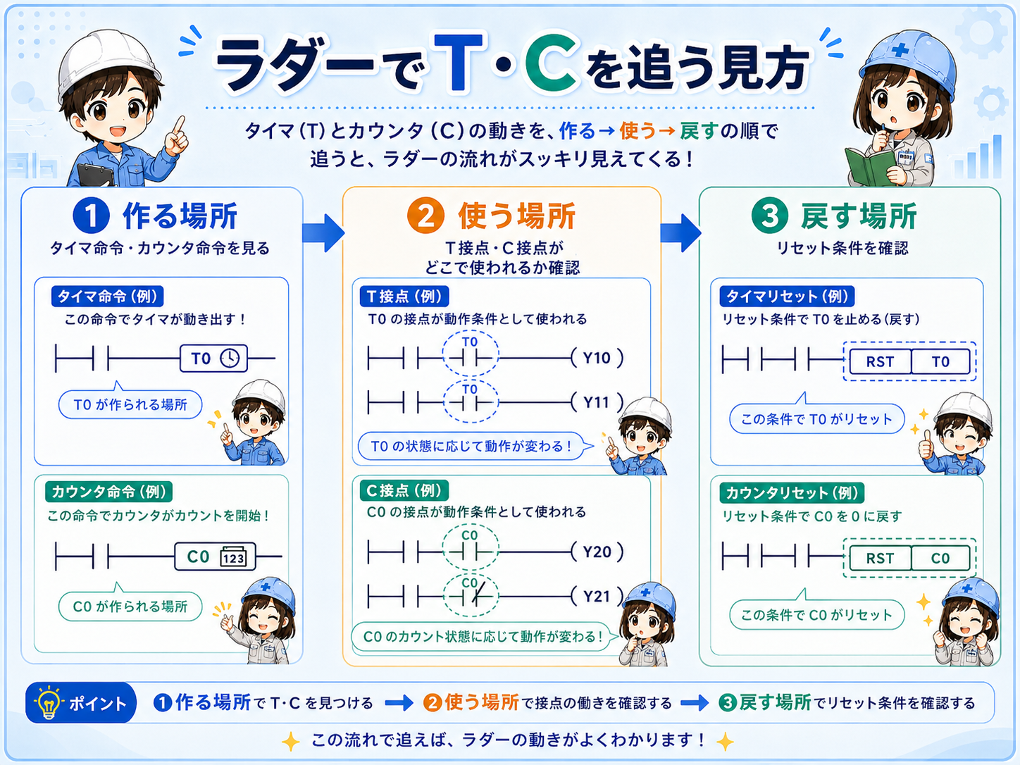 ラダー内でタイマとカウンタの作る場所と使う場所を分ける図