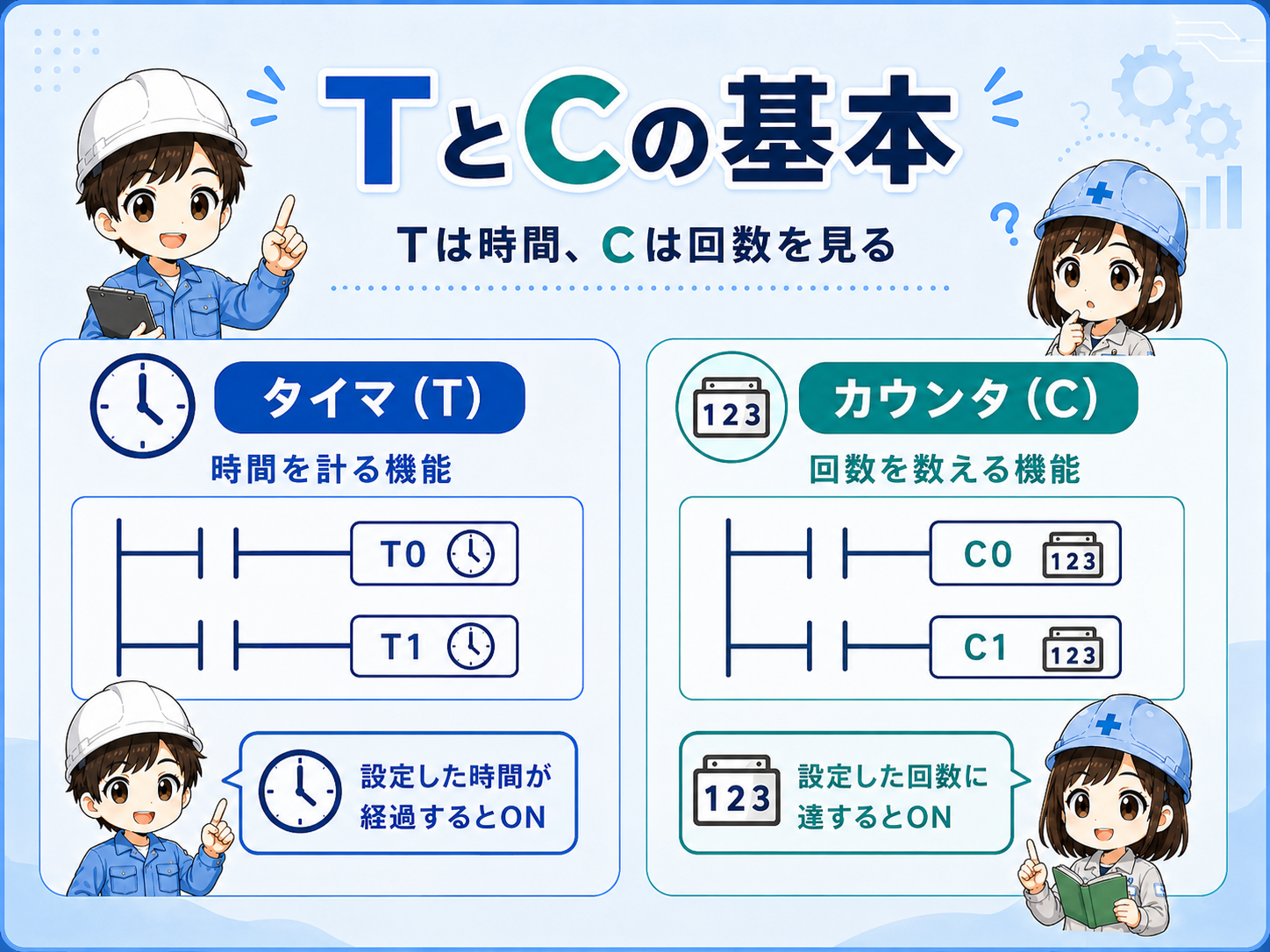 PLCのTとCの基本役割を整理した図