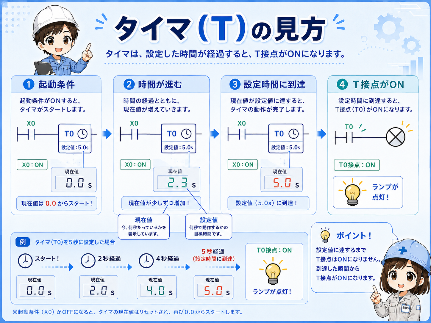 タイマTの条件、現在値、設定値、接点の流れを示す図