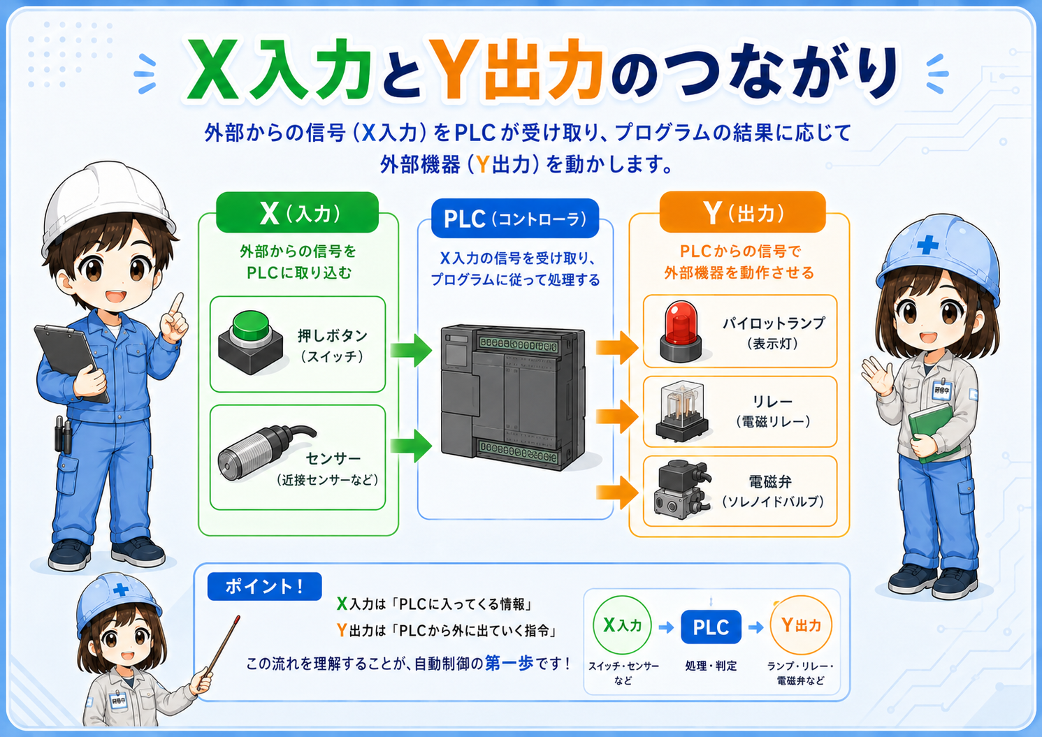 X入力とY出力が現場機器とPLCをつなぐイメージ図