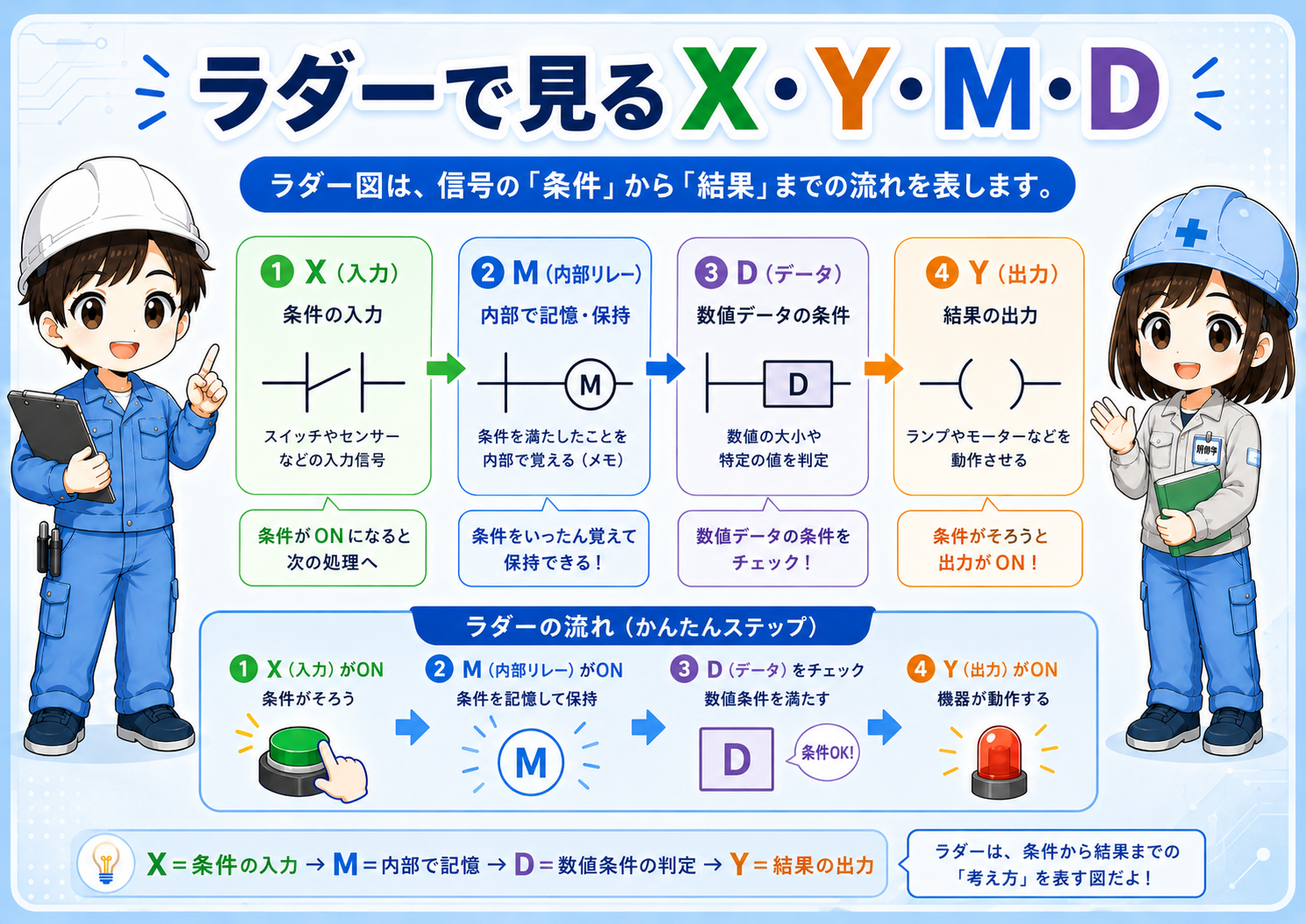 X・M・D・Yをラダー条件と結果に分けて見る概念図