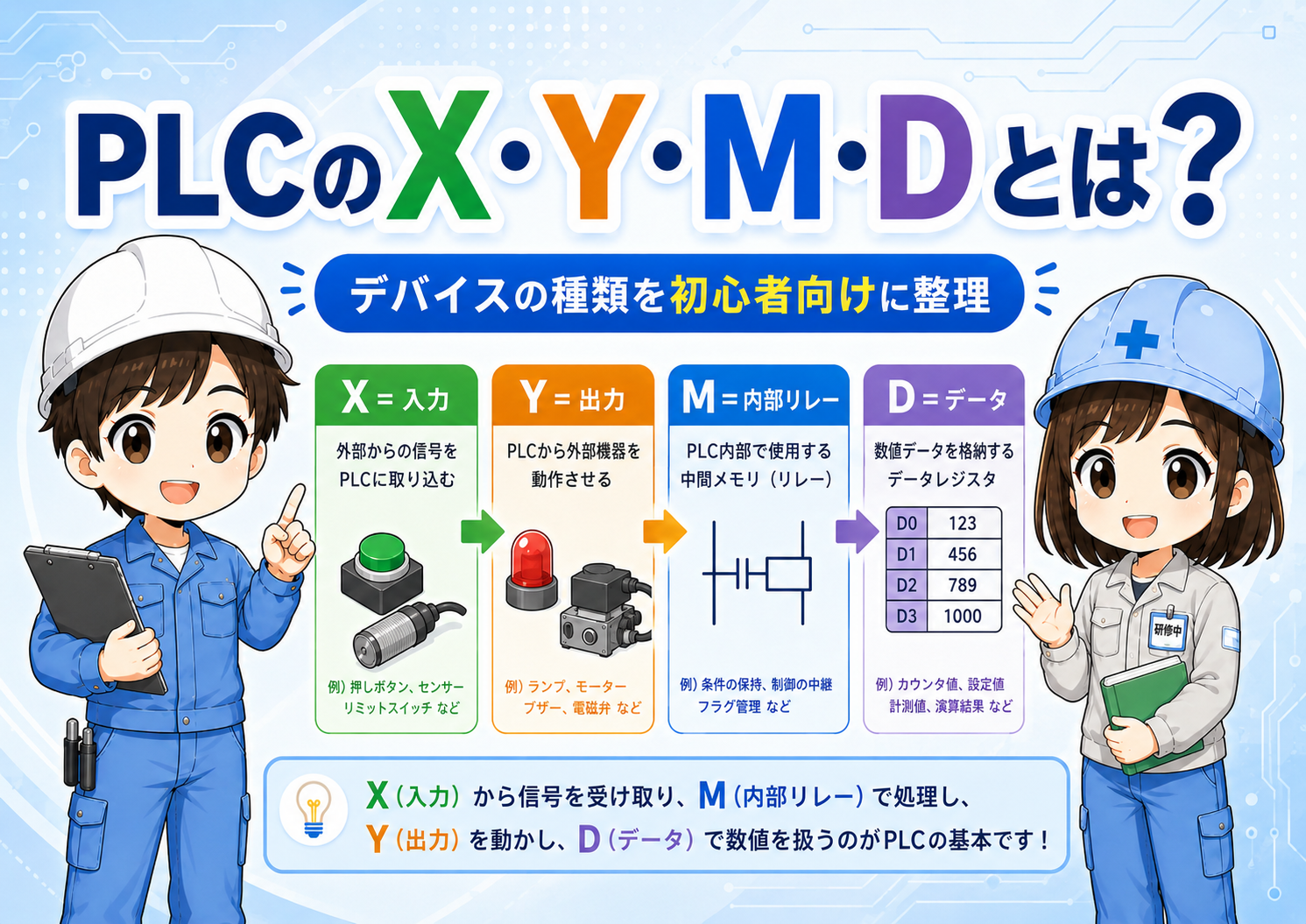 PLCのX・Y・M・Dデバイスの役割を整理した概要図