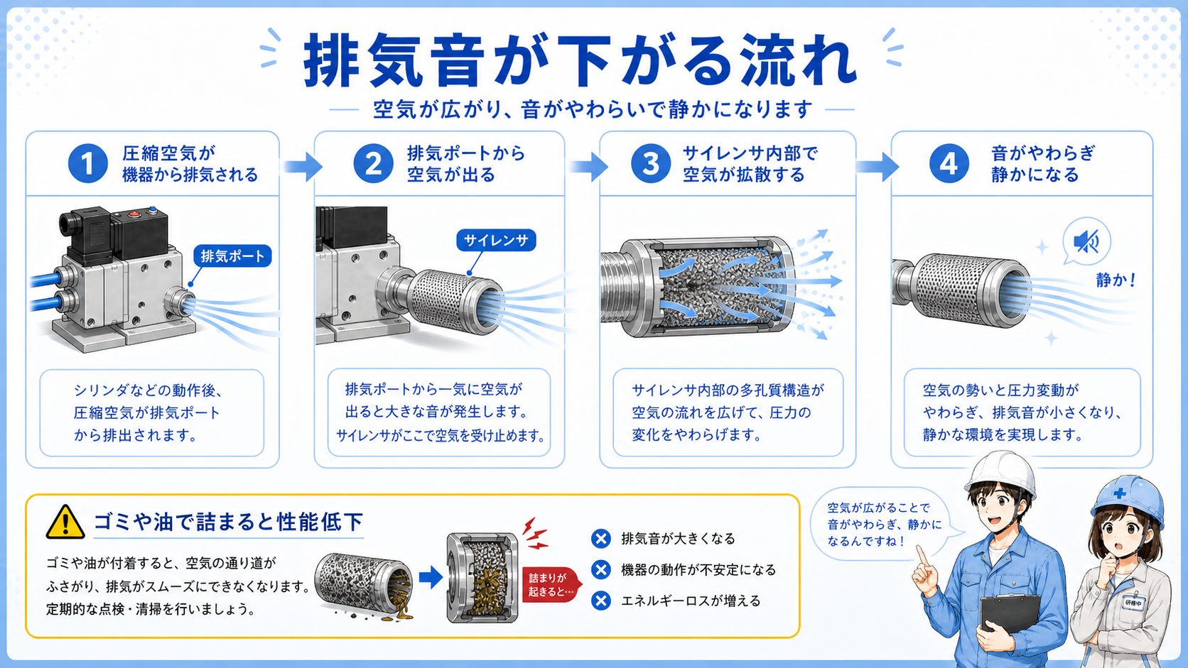 エアシリンダからエアバルブの排気ポートを通りサイレンサから排気される流れの図