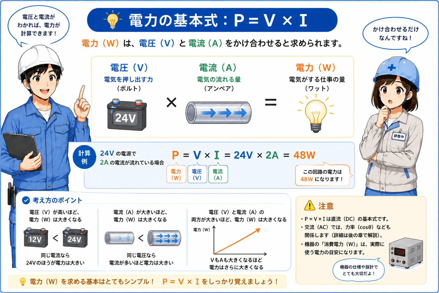 電力Pは電圧Vと電流Iの積という基本関係を示す図