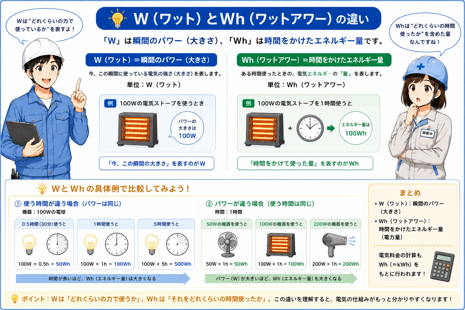 電力Wと電力量Whの違いを時間の考え方で示す概念図
