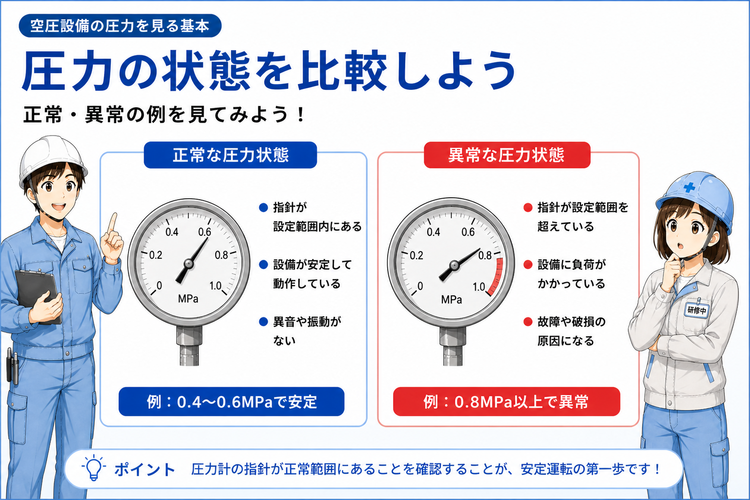 圧力計が正常値を示す状態と、低圧・針のふらつき・ゼロ点ずれがある状態を比較した図