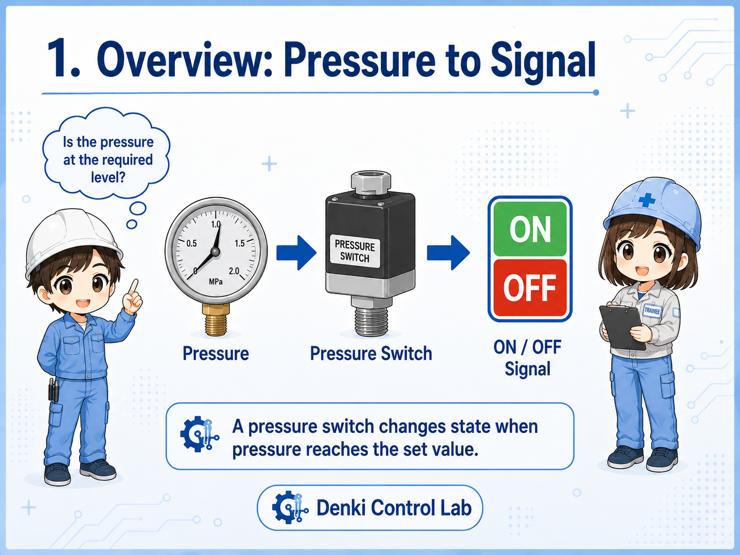 Overview of a pressure switch turning pressure into an electrical signal