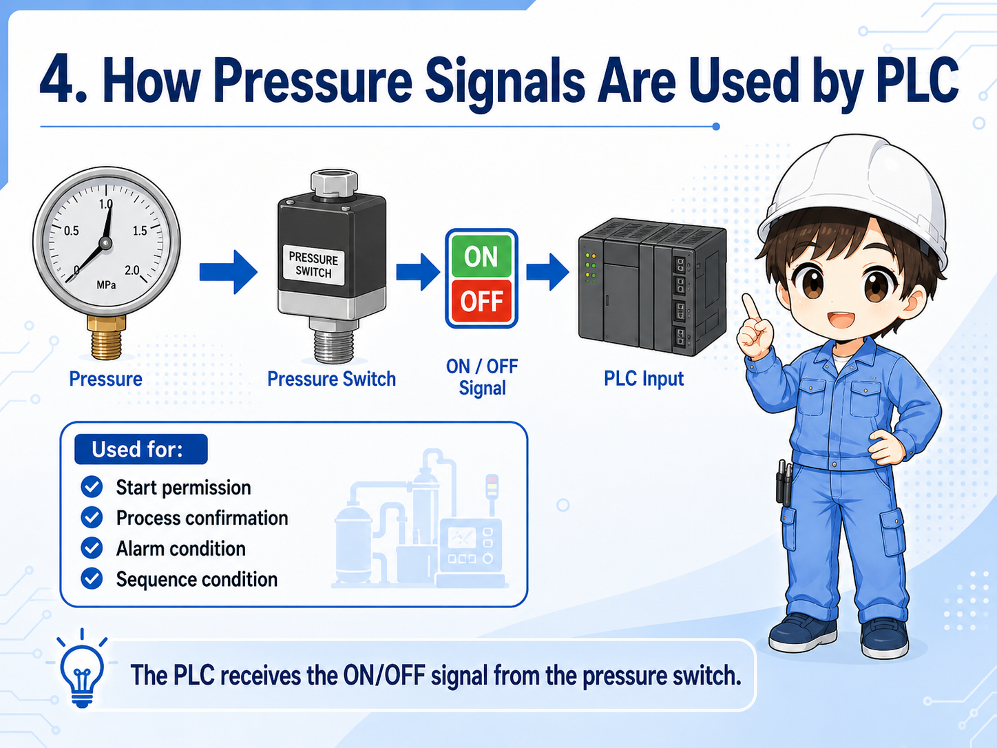 Pressure switch connected to PLC input