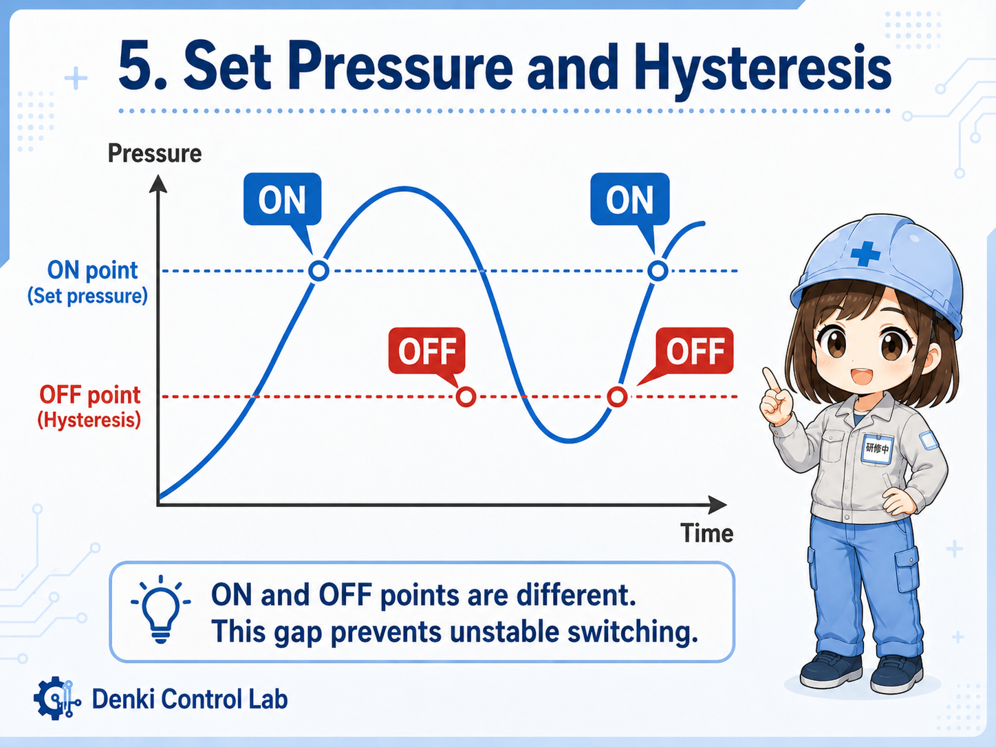 Pressure switch set pressure and hysteresis concept