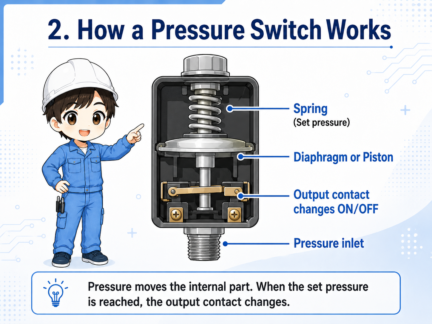Internal operation image of a pressure switch with pressure port, sensing element, and output contact