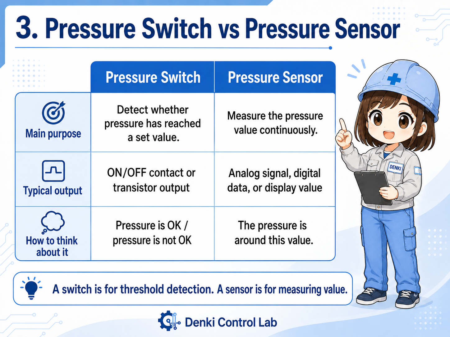 Comparison between pressure switch and pressure sensor