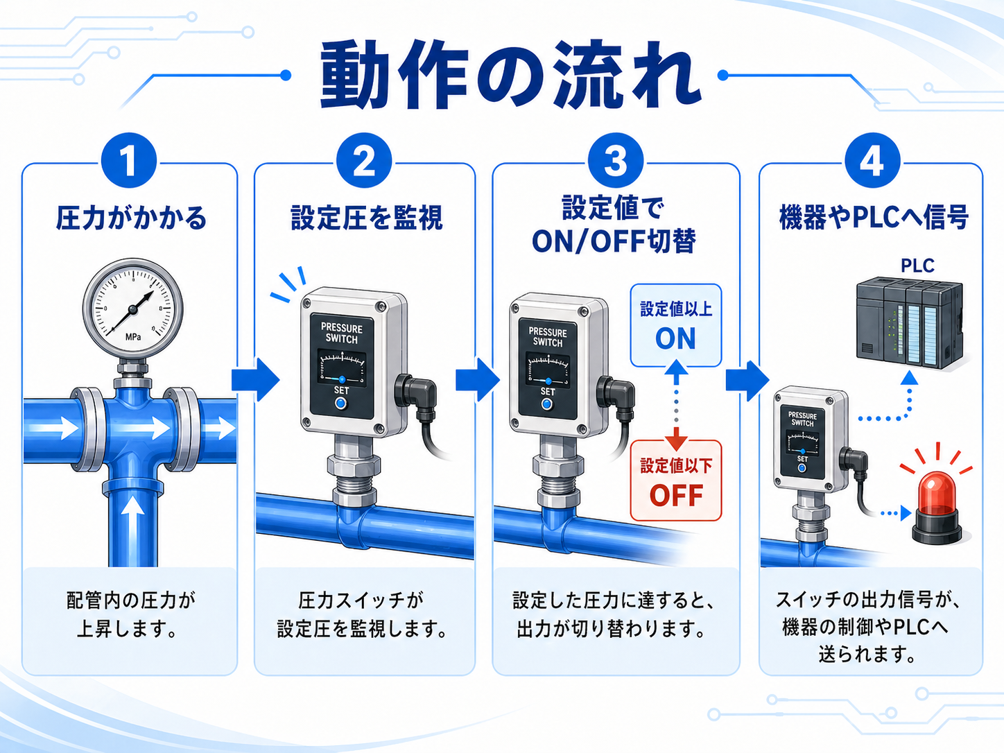 圧力スイッチの動作の流れ。圧力がかかる、設定圧を監視、ON/OFF切替、機器やPLCへ信号の4ステップ