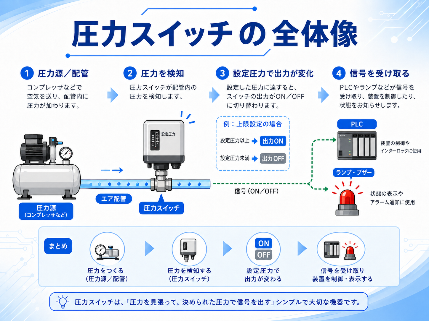 圧力スイッチの全体像。圧力源と配管、圧力検知、設定圧で出力変化、PLCや機器へ信号の流れ