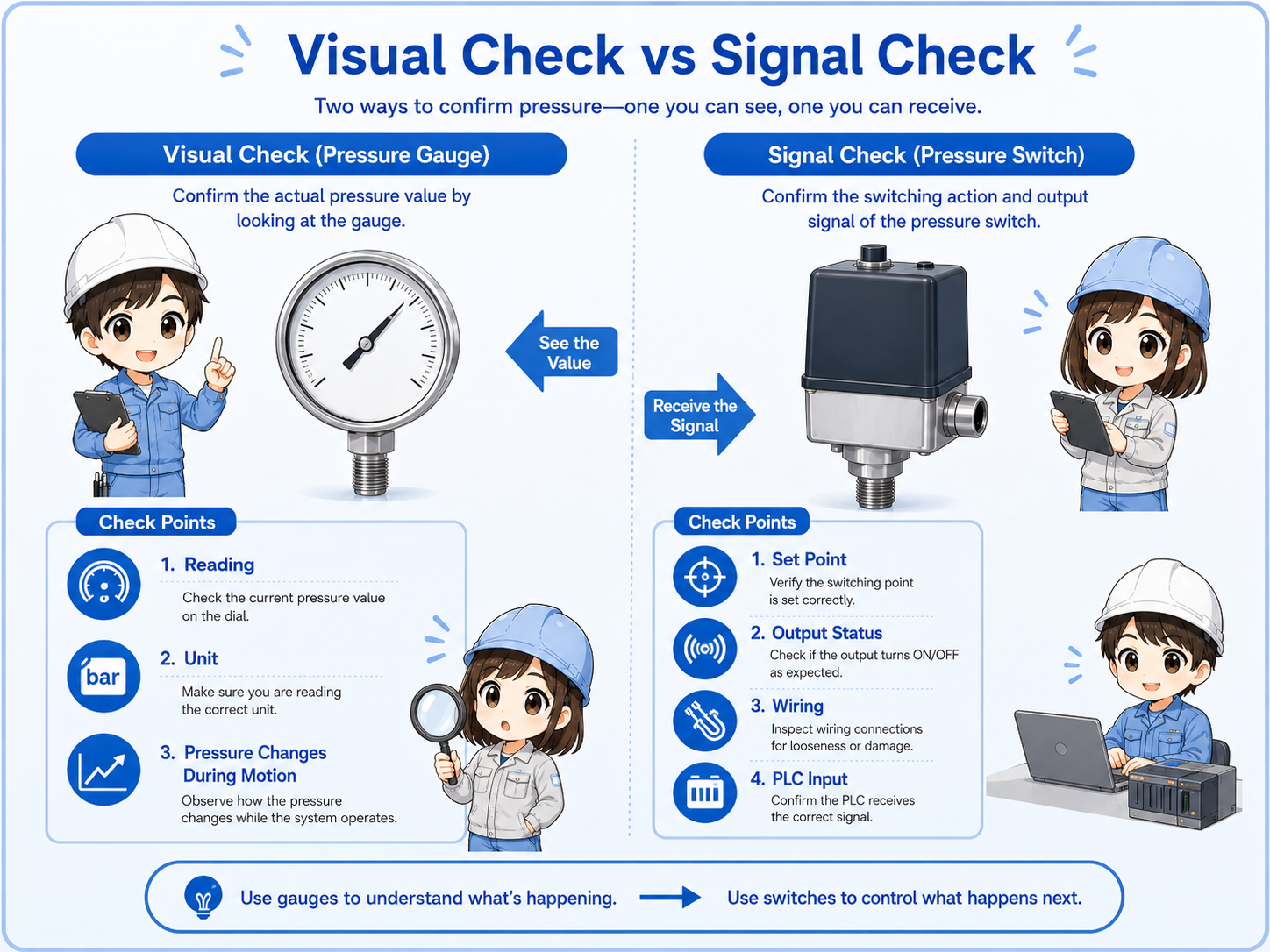 Difference between a visual pressure gauge check and an electrical pressure switch signal check