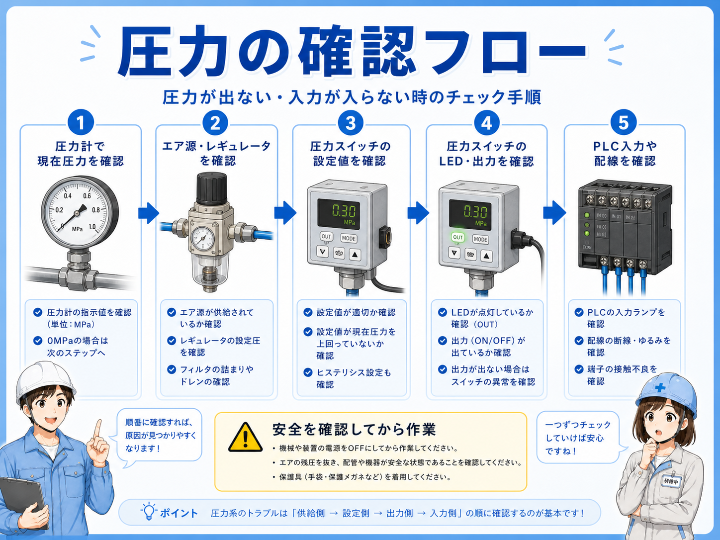 圧力低下時に圧力計の目視確認と圧力スイッチ信号を順番に確認する流れを示した図