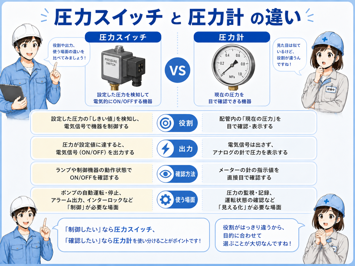 圧力スイッチと圧力計の違いを信号確認と目視確認の視点で比較した図
