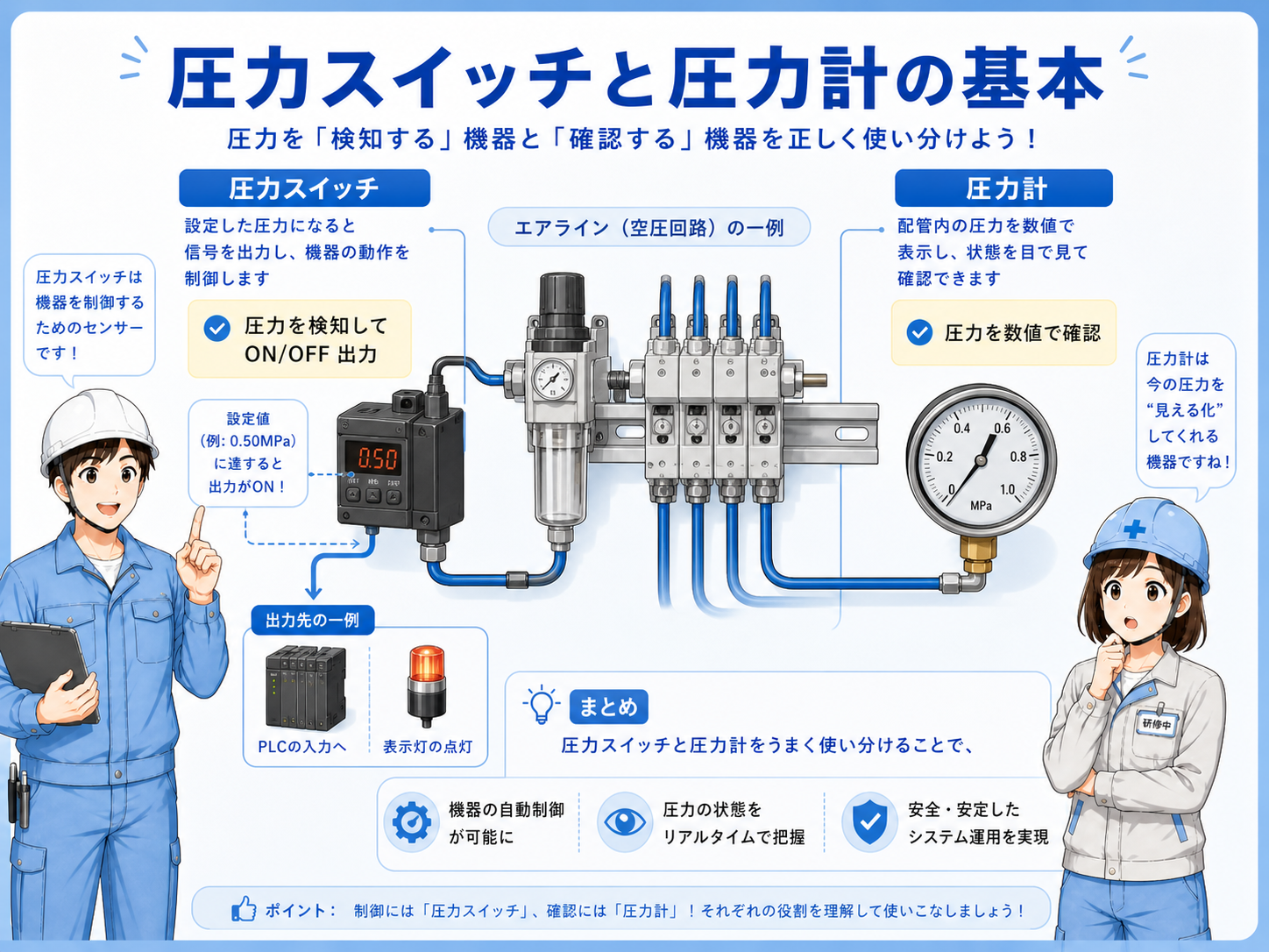 圧力スイッチと圧力計が空圧設備の圧力確認に使われる基本構成図