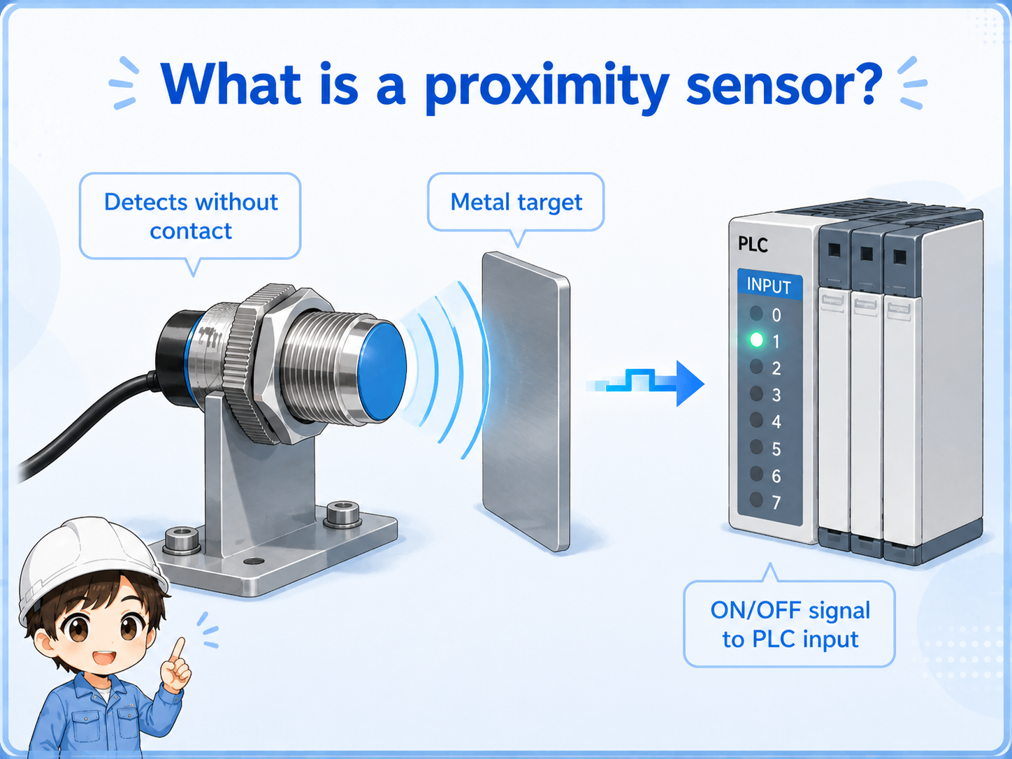 Overview of a proximity sensor detecting a metal target without physical contact