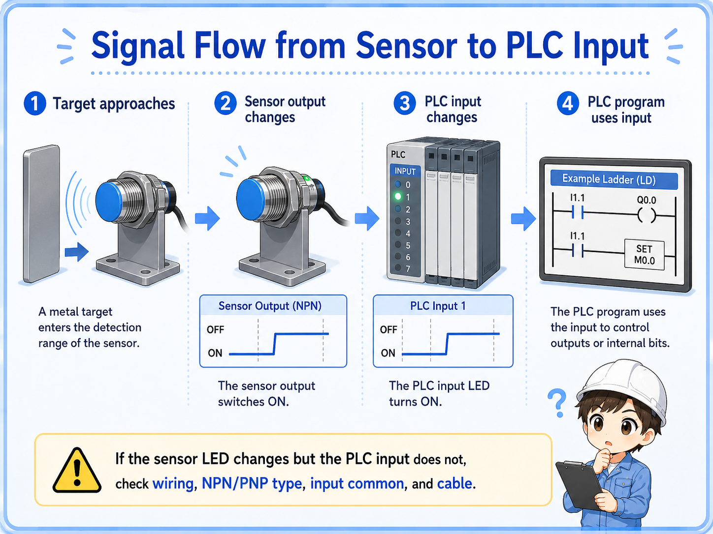 Signal flow from proximity sensor detection to PLC input