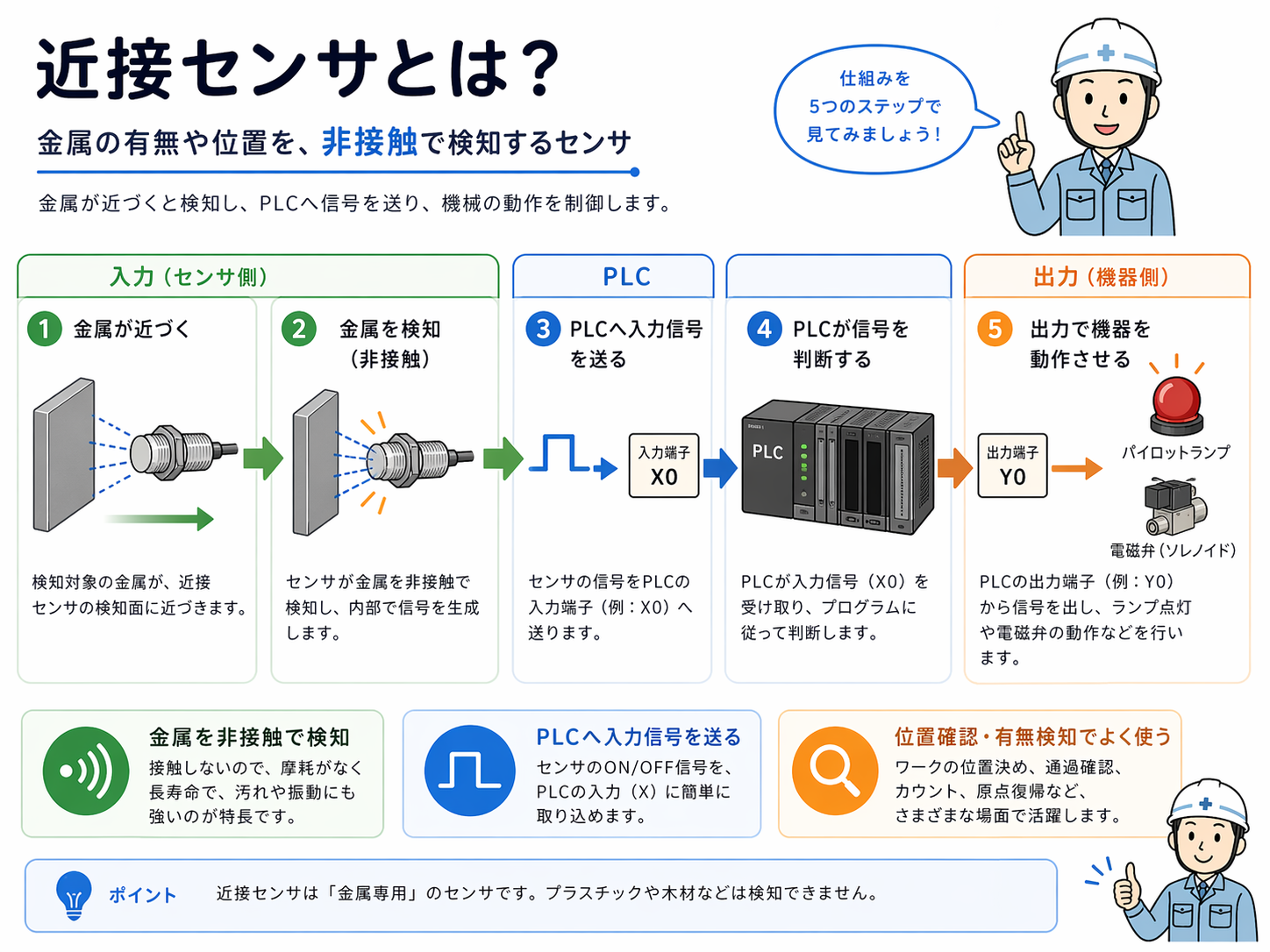 近接センサの基本の流れ。金属が近づき、近接センサが非接触で検知し、PLC入力へ信号が入り、PLCが判断して出力側が動く流れ。