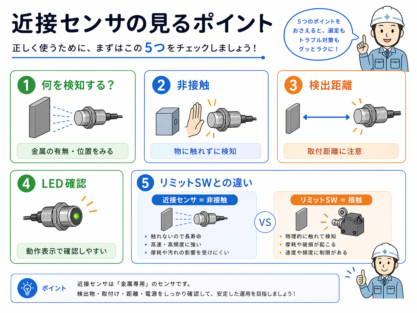 近接センサを見るポイント。何を検知するか、非接触、検出距離、LED確認、リミットSWとの違いを整理した図。