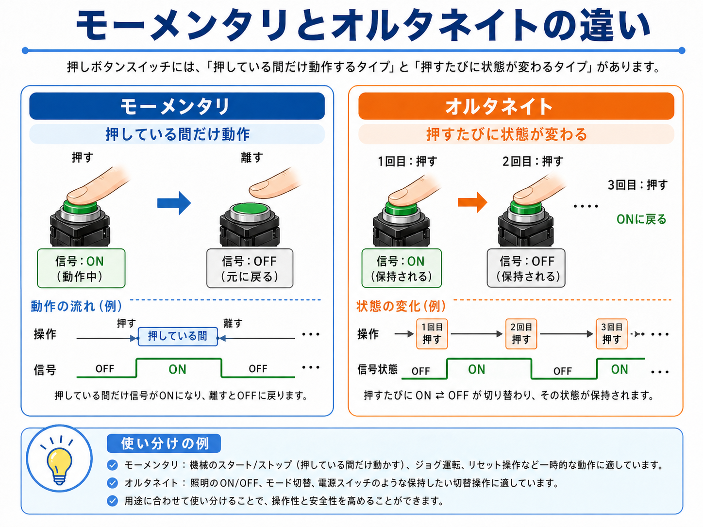 モーメンタリとオルタネイトの違いを示す図解