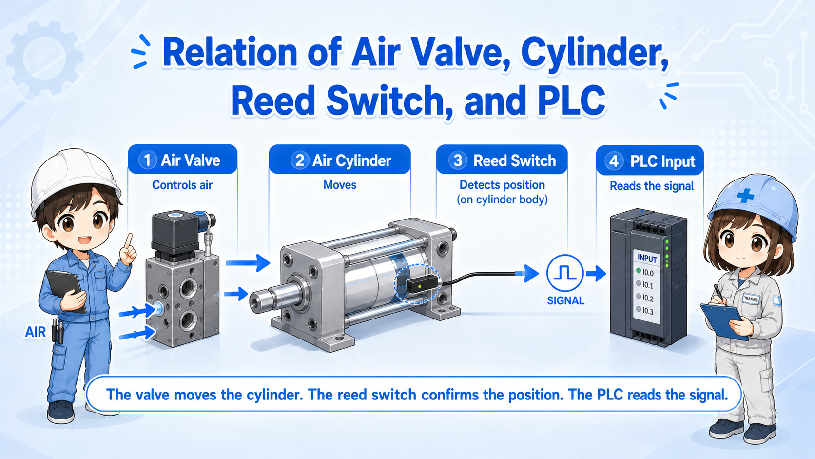 Relation between air valve air cylinder reed switch and PLC input