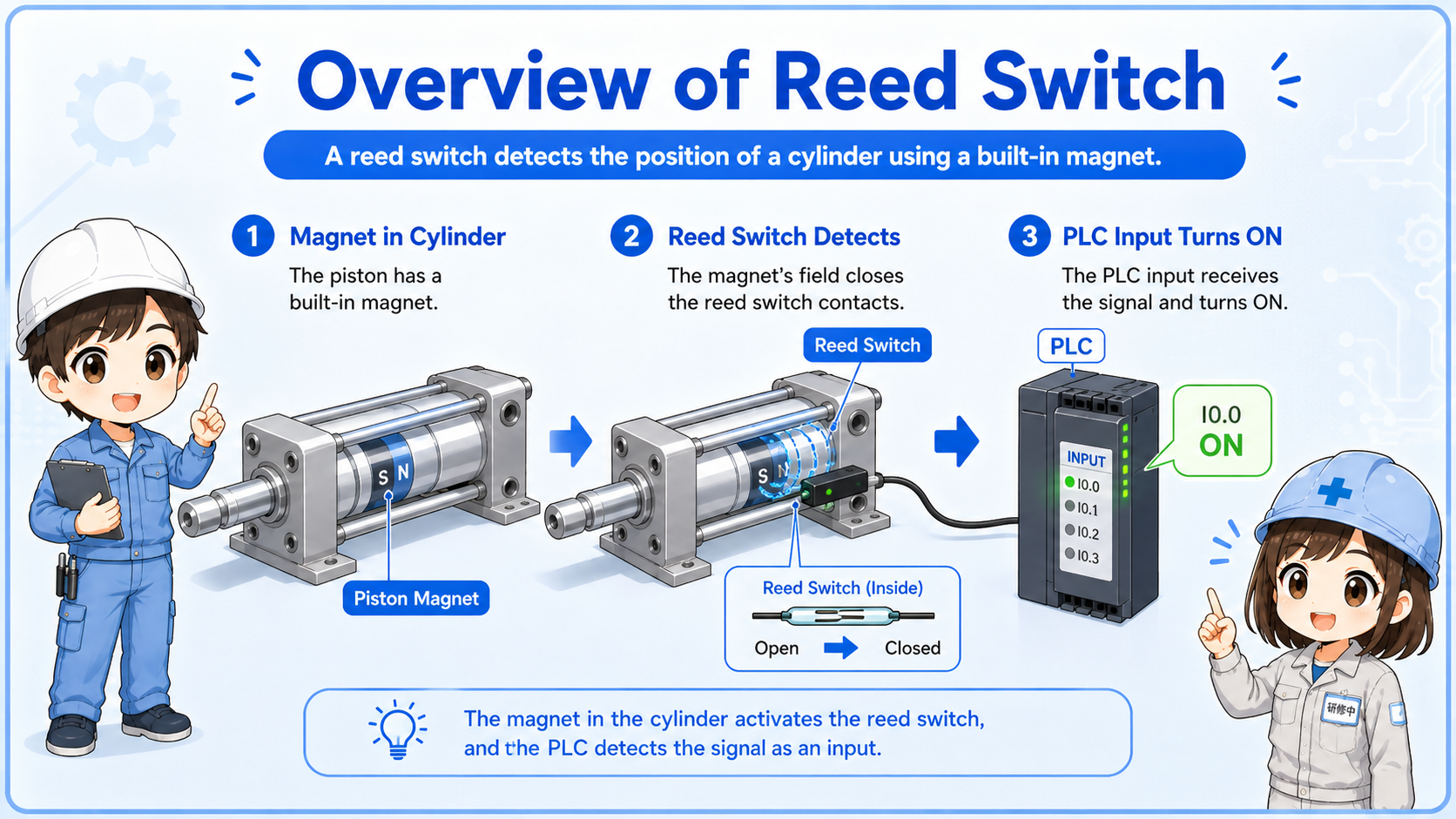 Overview of a reed switch detecting an air cylinder piston magnet