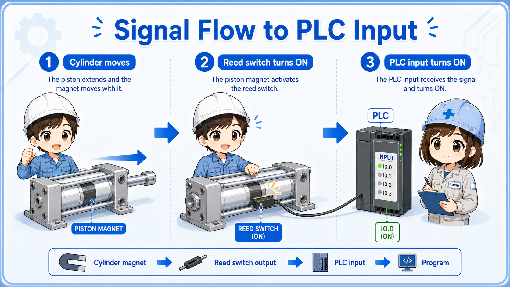 Signal flow from reed switch to PLC input