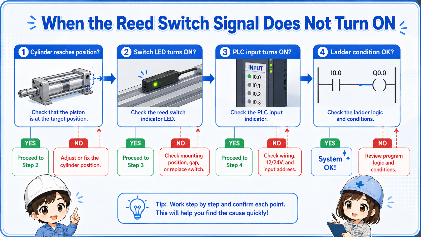 Troubleshooting flow for a reed switch signal problem