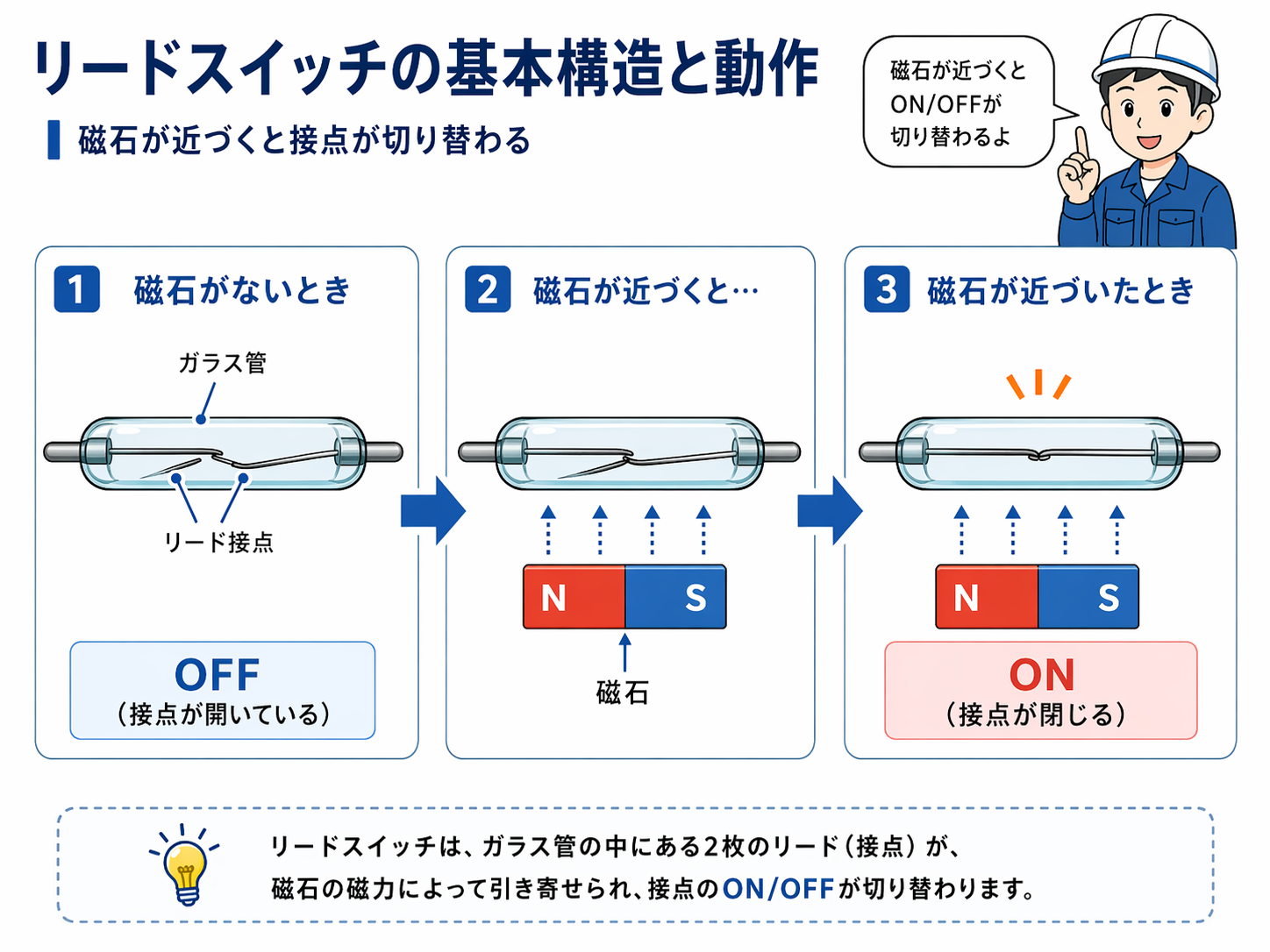 リードスイッチの基本構造と動作を説明した図。磁石が近づくと接点が閉じてONになる。