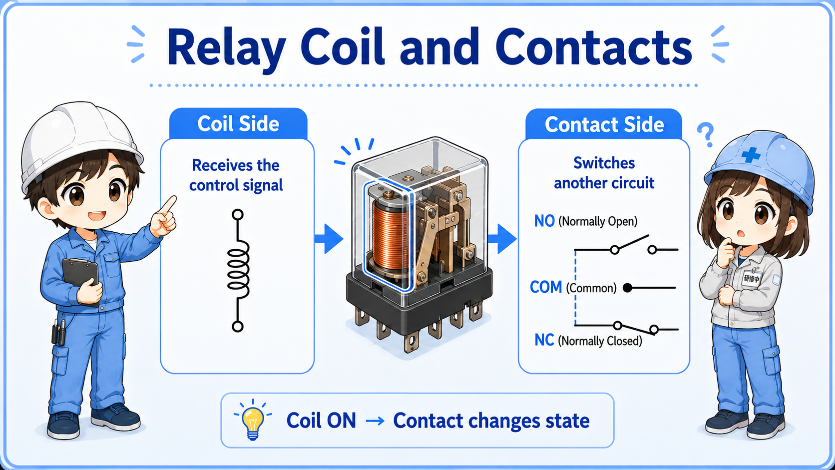 Relay coil and contact operation