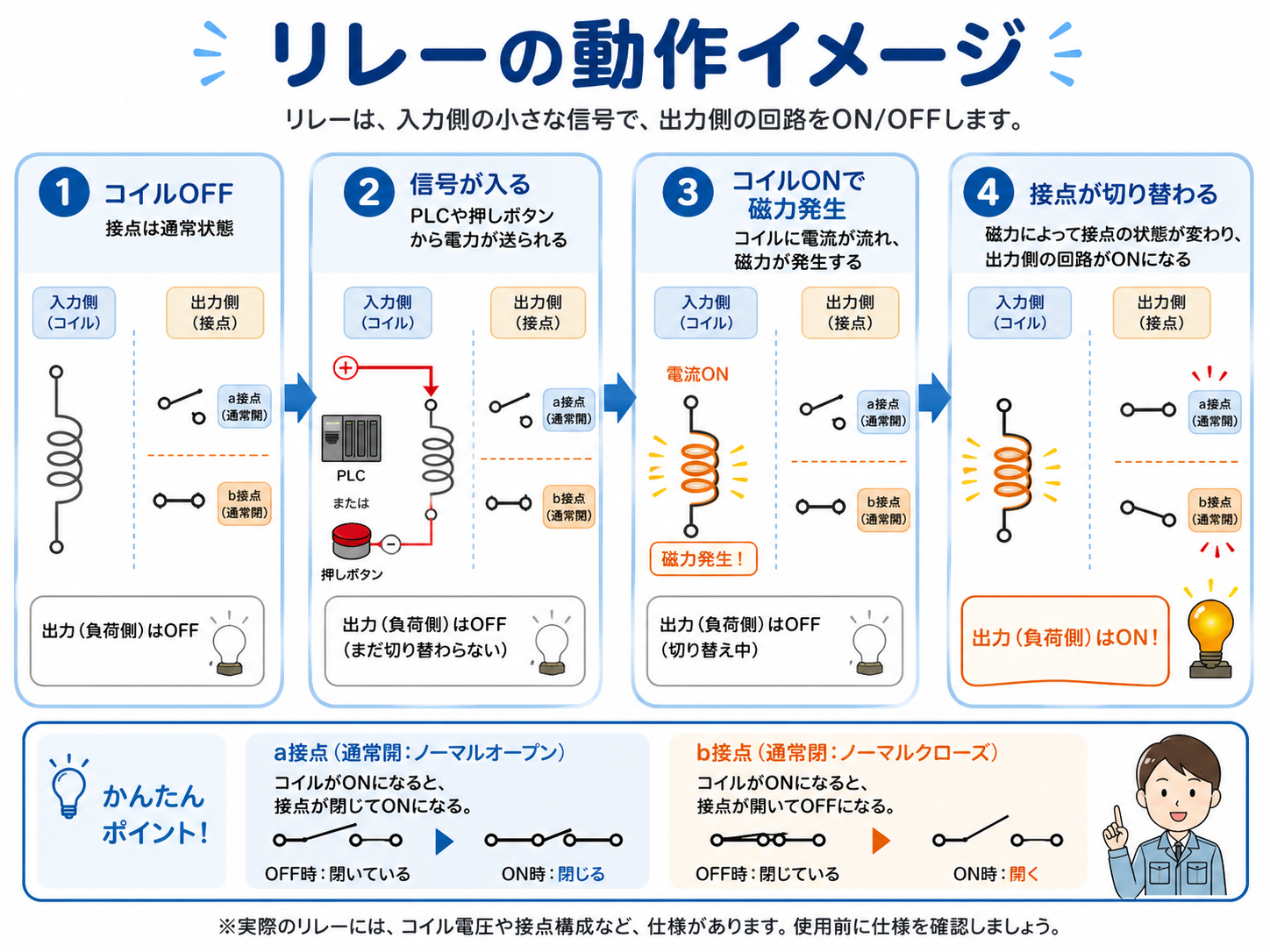 リレーのコイルONで接点が切り替わる流れ