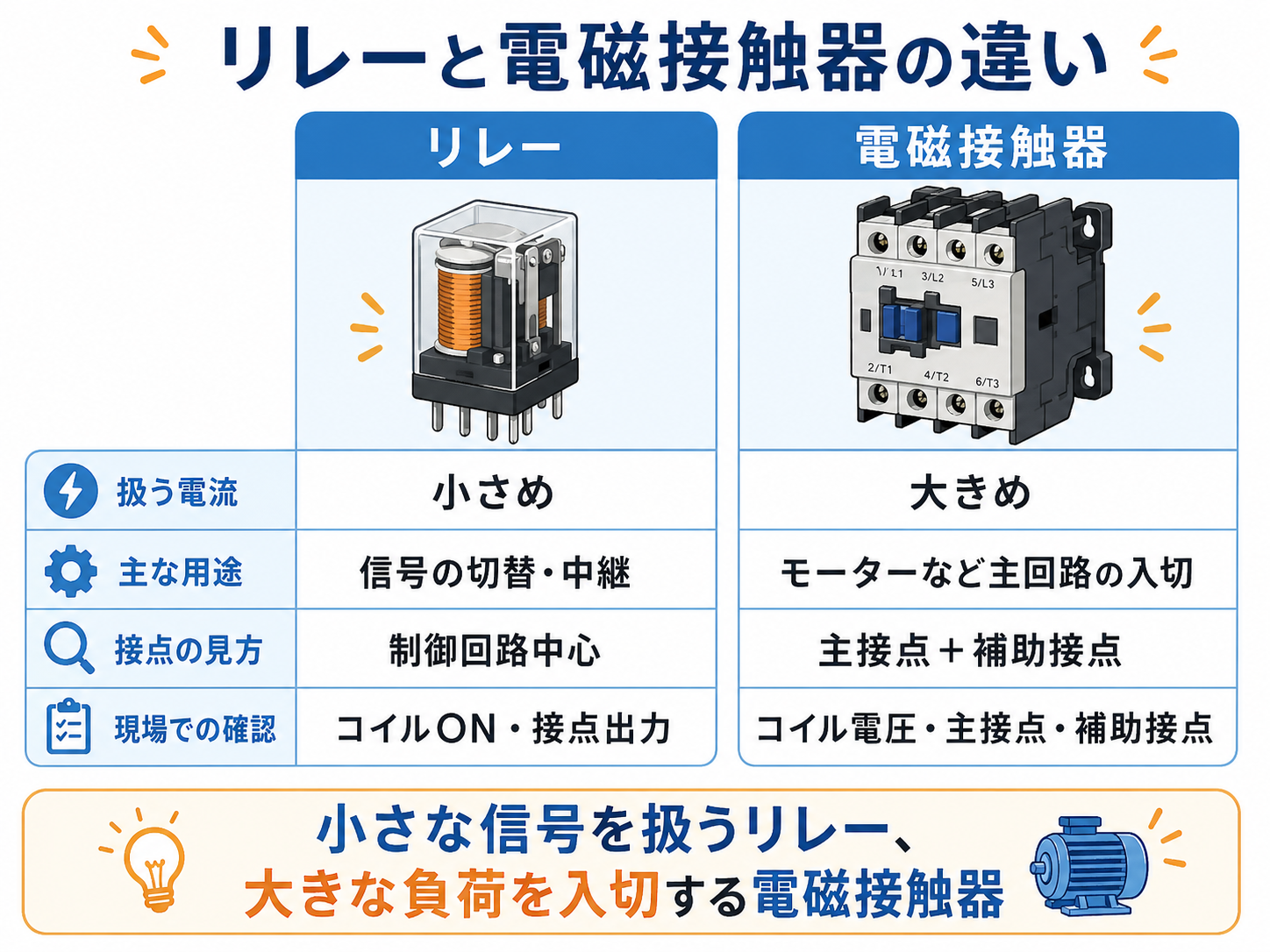 リレーと電磁接触器の違いを比較する図解