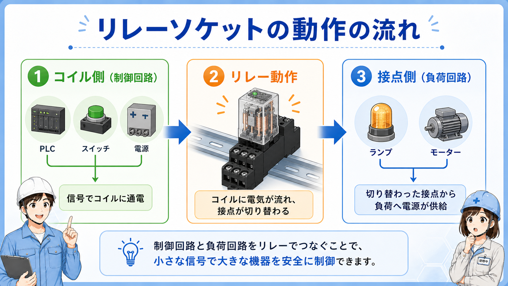 PLC出力からリレーソケットを通って接点側の負荷へつながる配線の流れを示した図