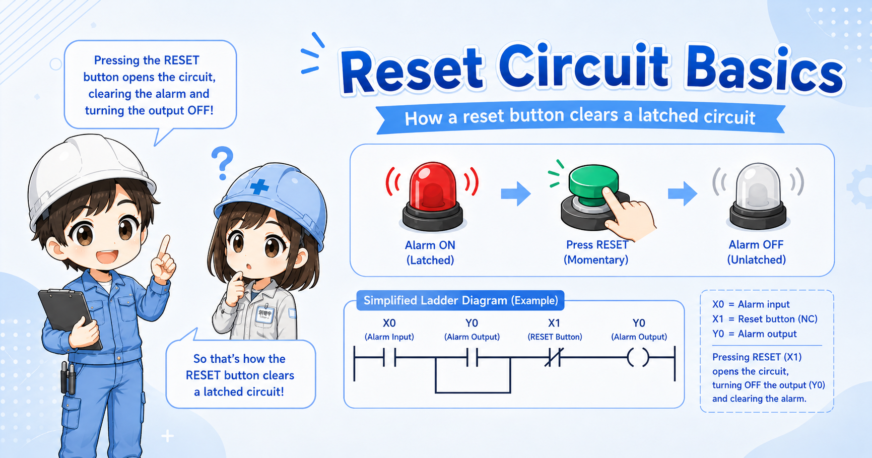 Simple ladder flow for a reset circuit showing hold bit, reset button, permissive condition, and cleared output