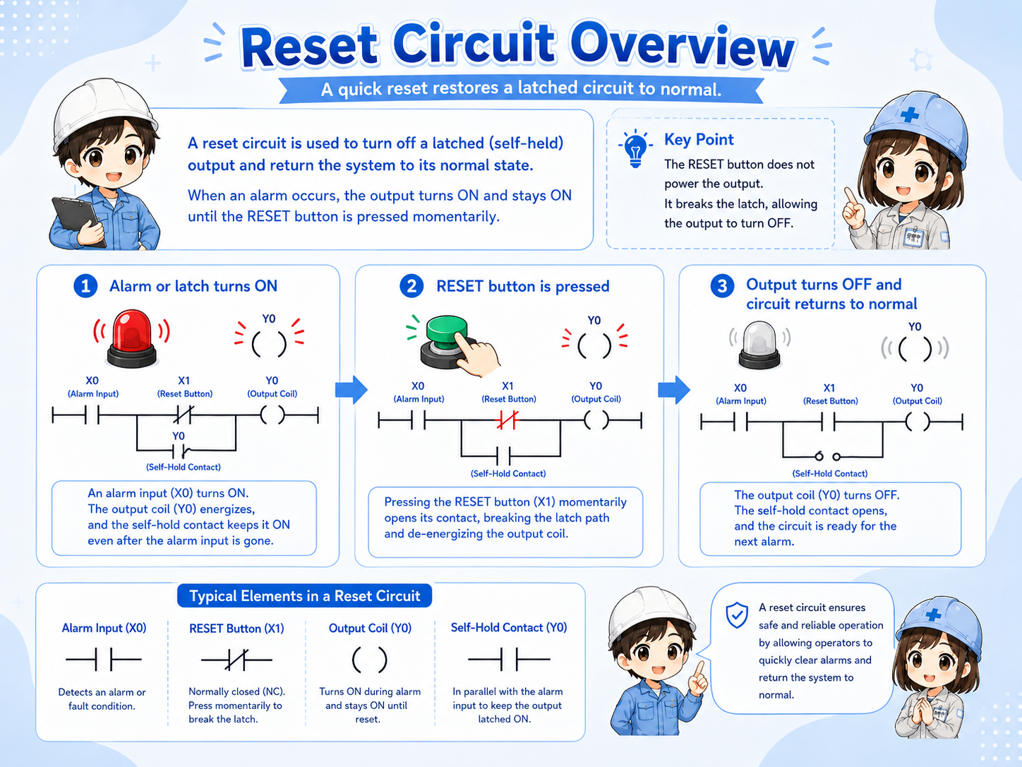 Reset circuit overview showing hold state, reset button, fault removed condition, and restored normal state