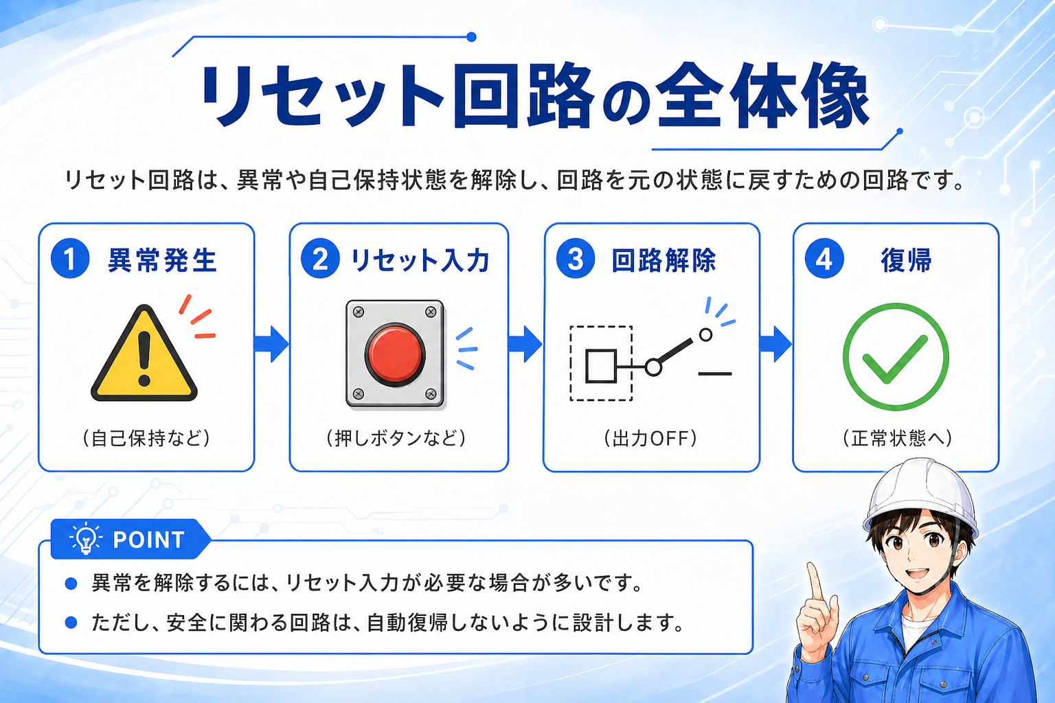 リセット回路の全体像。異常発生、リセット入力、回路解除、復帰までの流れ