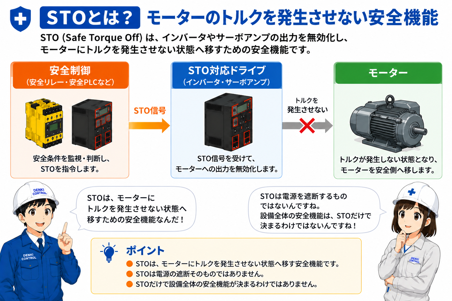安全制御全体の中でSTOが危険源側の安全機能として使われる位置を示す概念図