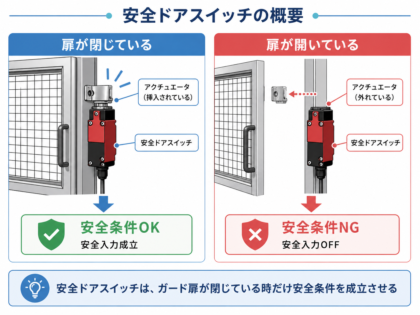 安全ドアスイッチがガード扉の開閉状態を監視する概要図