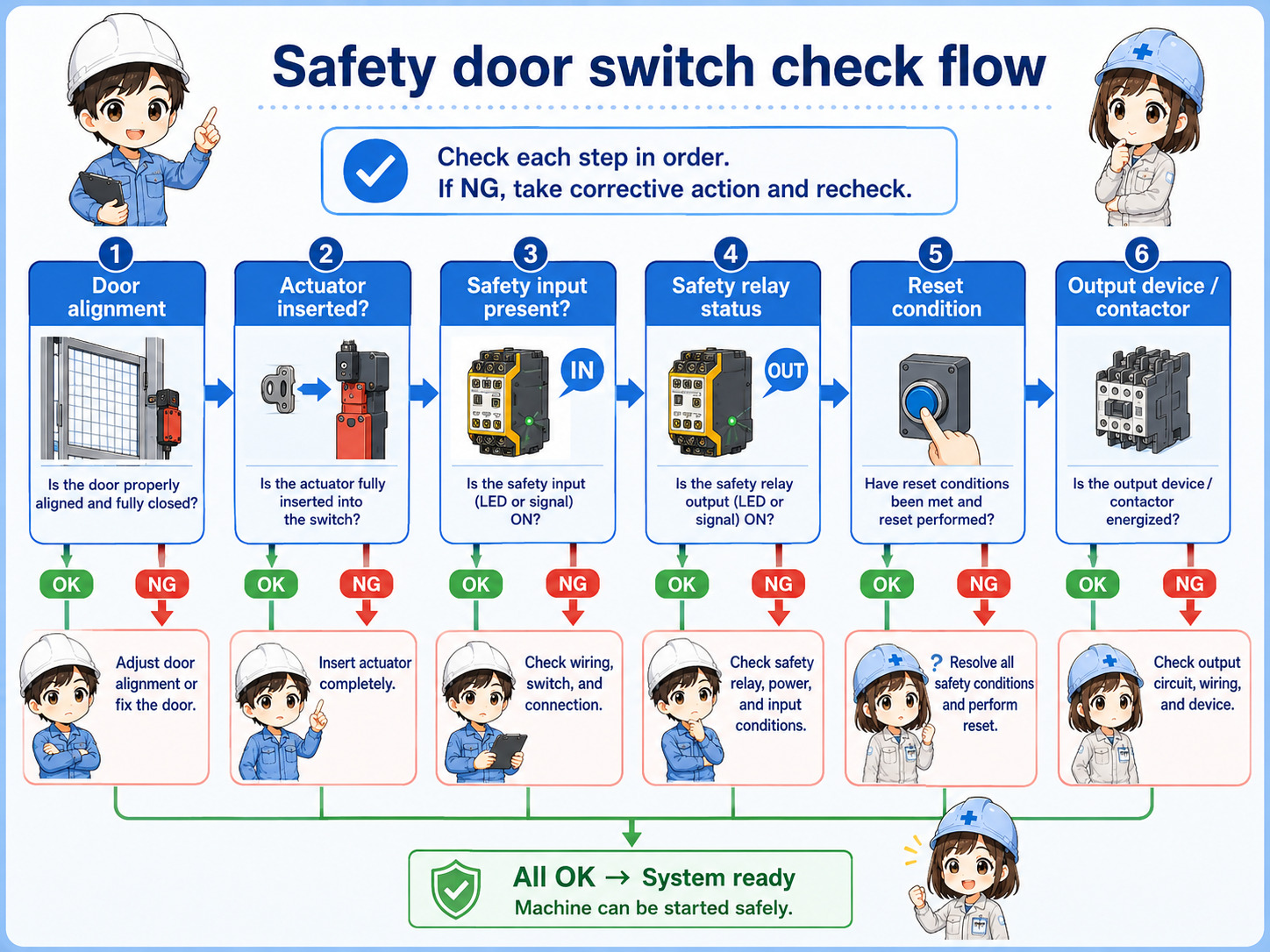 Troubleshooting flow for safety door switch reset problem