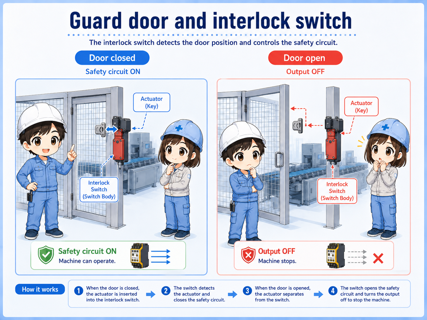 Guard door interlock concept showing closed and open door states