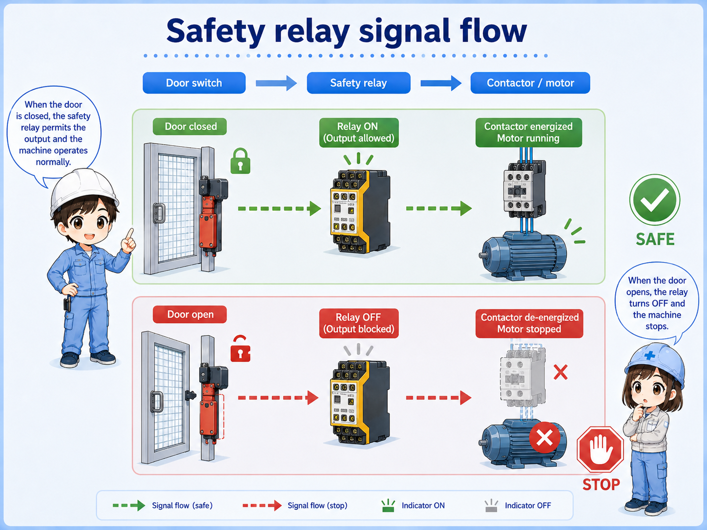 Safety door switch connected to safety relay and machine run permission circuit