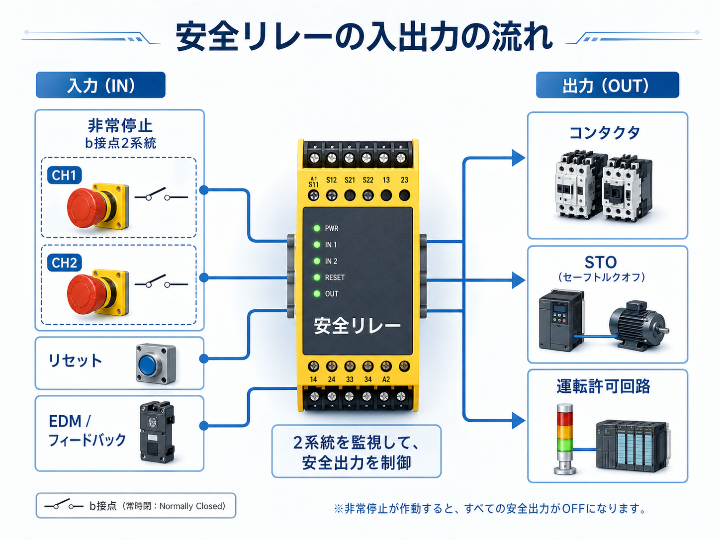 CH1 CH2 リセット EDM を含む安全リレーの入出力フロー