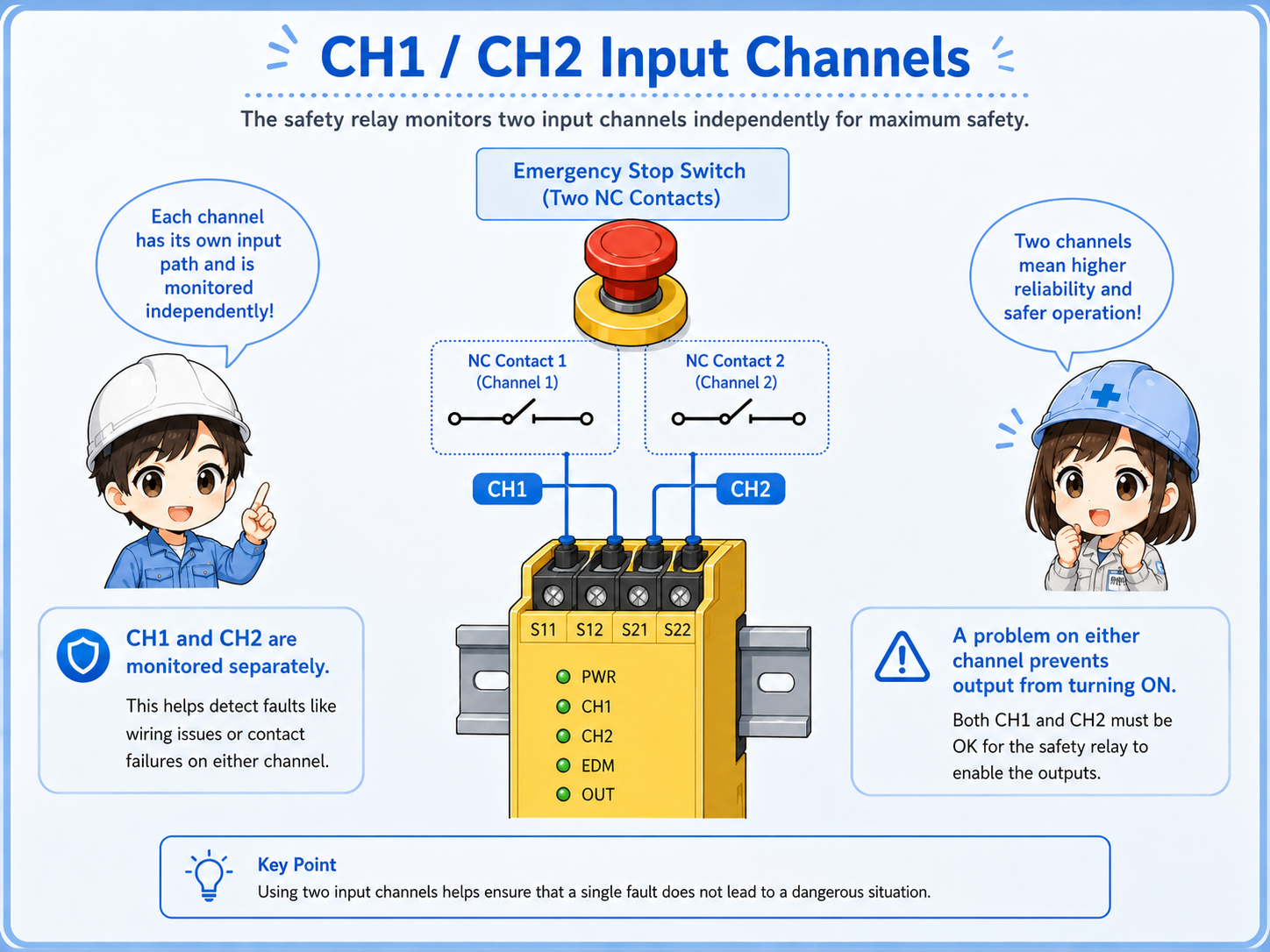 CH1 and CH2 input channels from an emergency stop switch to a safety relay