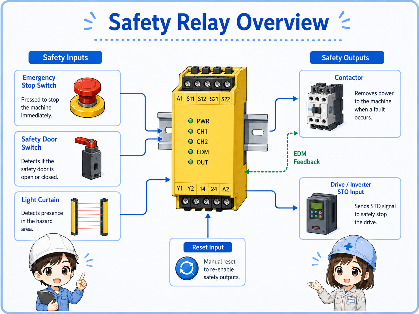Overview of a safety relay monitoring safety inputs and controlling safety outputs