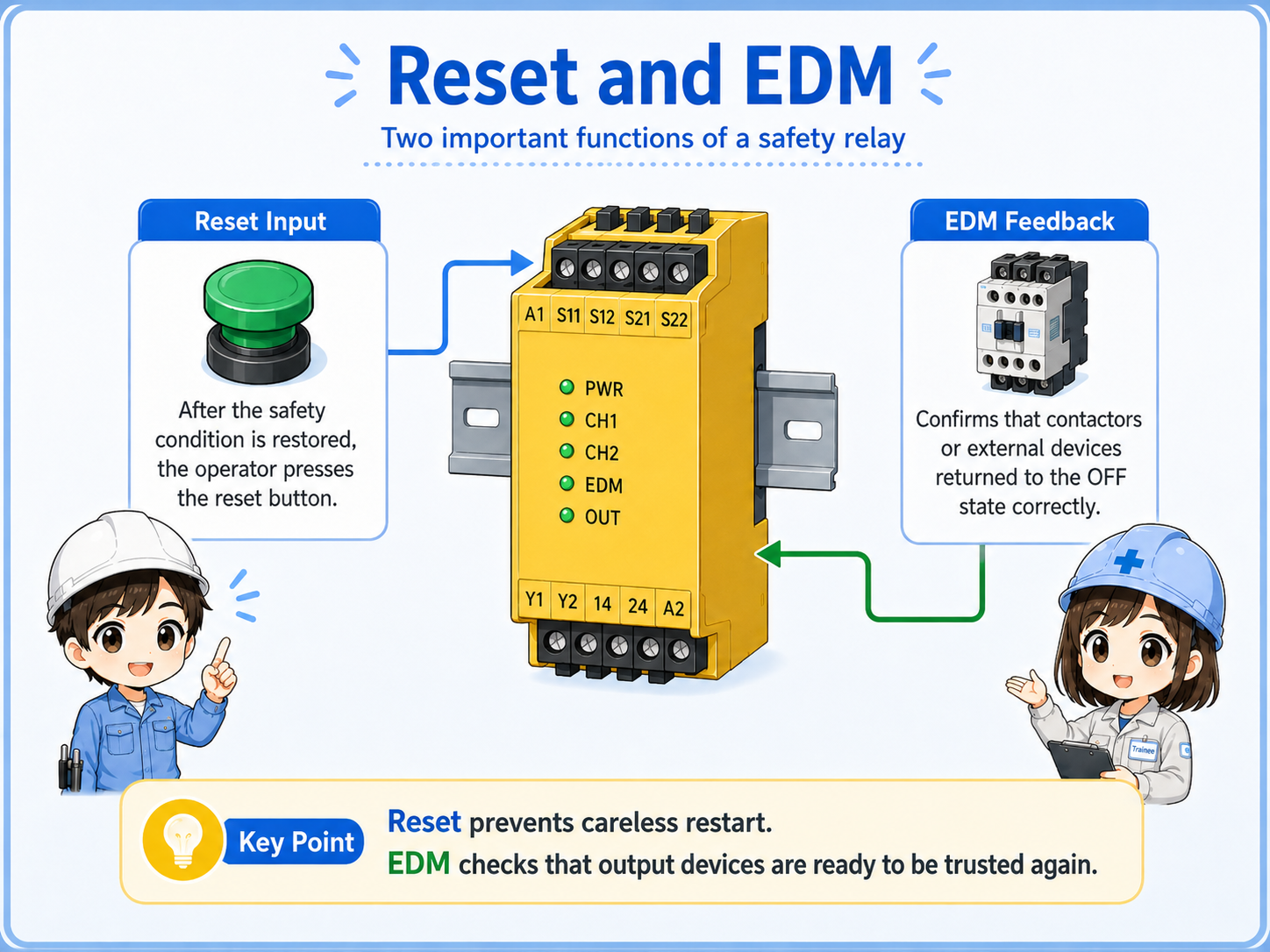 Safety relay reset input and EDM feedback from contactors